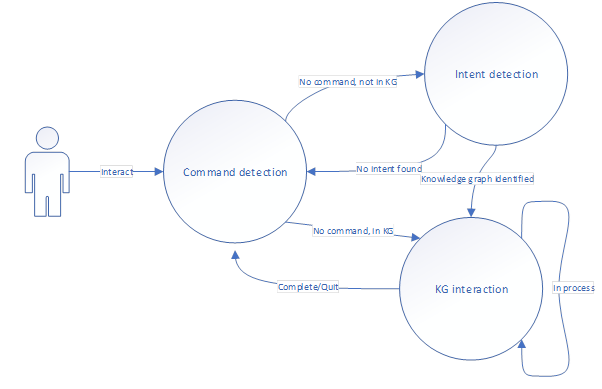 Chat process